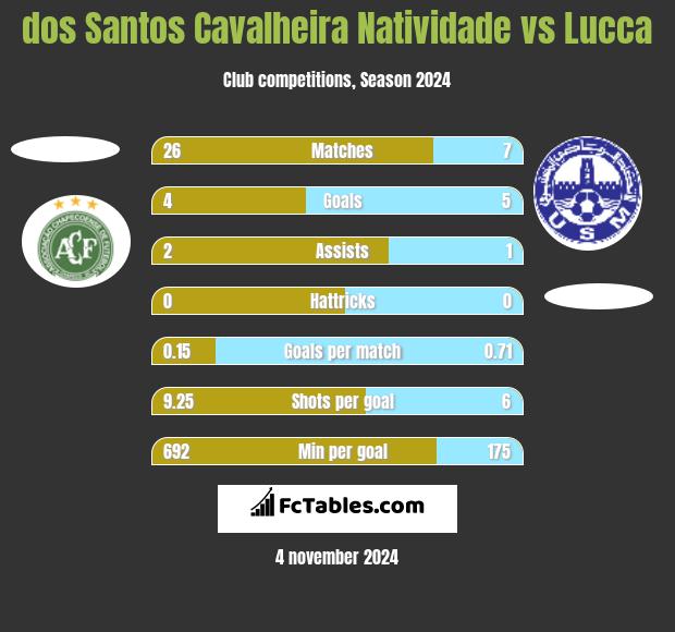 dos Santos Cavalheira Natividade vs Lucca h2h player stats