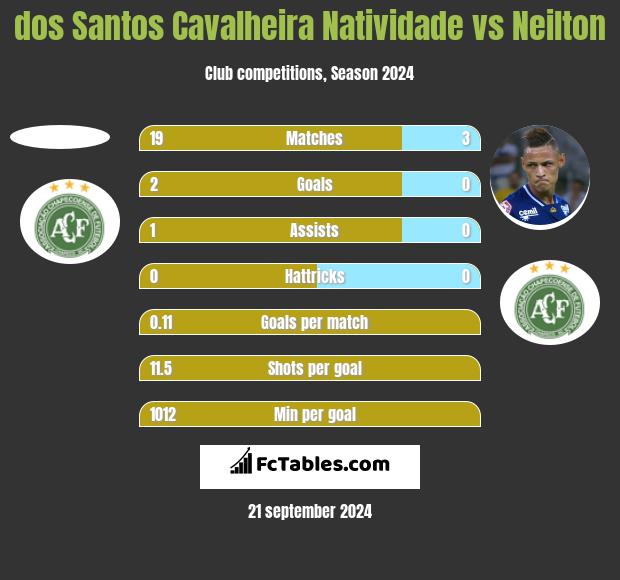 dos Santos Cavalheira Natividade vs Neilton h2h player stats