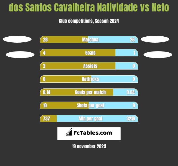 dos Santos Cavalheira Natividade vs Neto h2h player stats