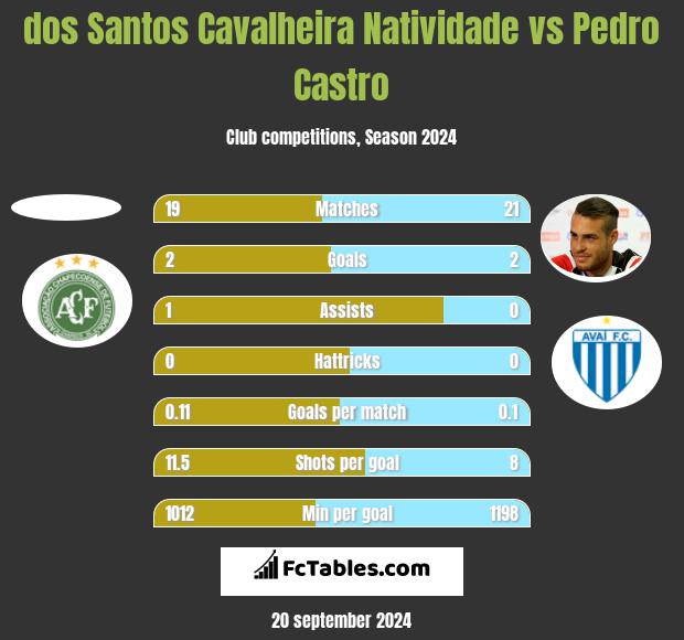 dos Santos Cavalheira Natividade vs Pedro Castro h2h player stats