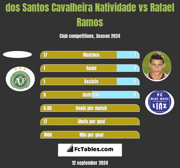 dos Santos Cavalheira Natividade vs Rafael Ramos h2h player stats