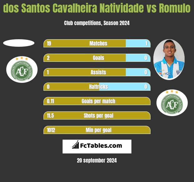 dos Santos Cavalheira Natividade vs Romulo h2h player stats