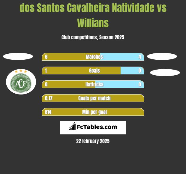 dos Santos Cavalheira Natividade vs Willians h2h player stats