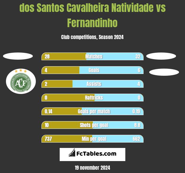 dos Santos Cavalheira Natividade vs Fernandinho h2h player stats