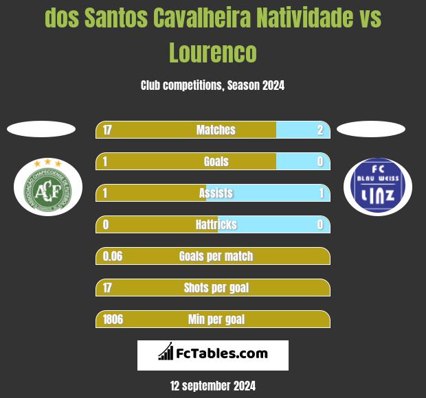 dos Santos Cavalheira Natividade vs Lourenco h2h player stats