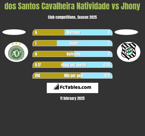 dos Santos Cavalheira Natividade vs Jhony h2h player stats