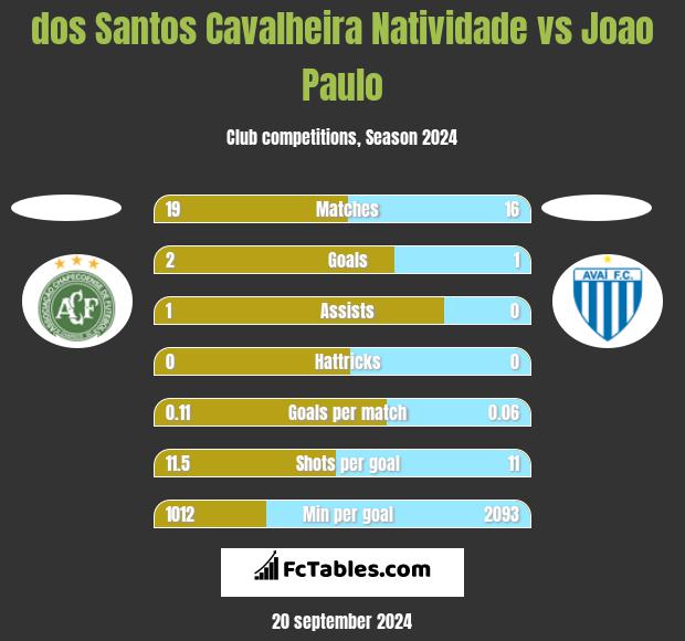 dos Santos Cavalheira Natividade vs Joao Paulo h2h player stats