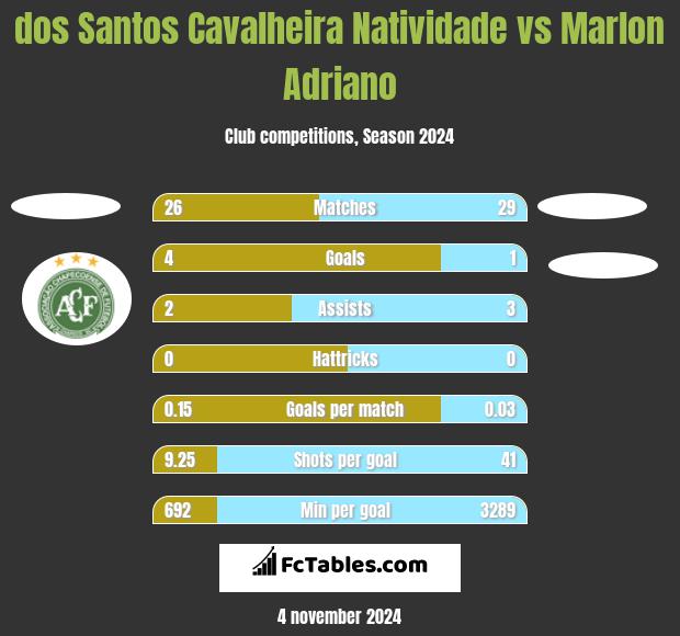 dos Santos Cavalheira Natividade vs Marlon Adriano h2h player stats