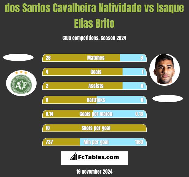 dos Santos Cavalheira Natividade vs Isaque Elias Brito h2h player stats