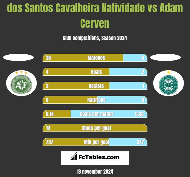 dos Santos Cavalheira Natividade vs Adam Cerven h2h player stats