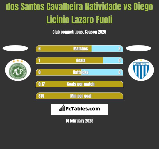 dos Santos Cavalheira Natividade vs Diego Licinio Lazaro Fuoli h2h player stats