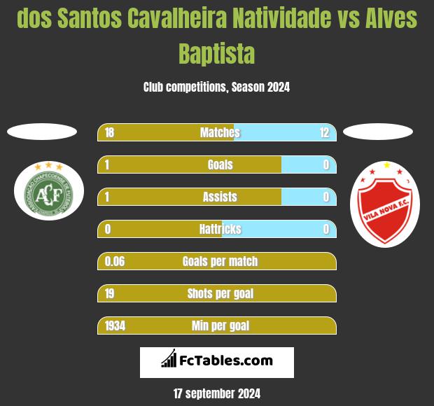 dos Santos Cavalheira Natividade vs Alves Baptista h2h player stats