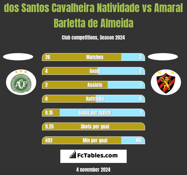 dos Santos Cavalheira Natividade vs Amaral Barletta de Almeida h2h player stats