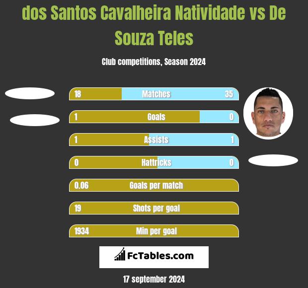 dos Santos Cavalheira Natividade vs De Souza Teles h2h player stats