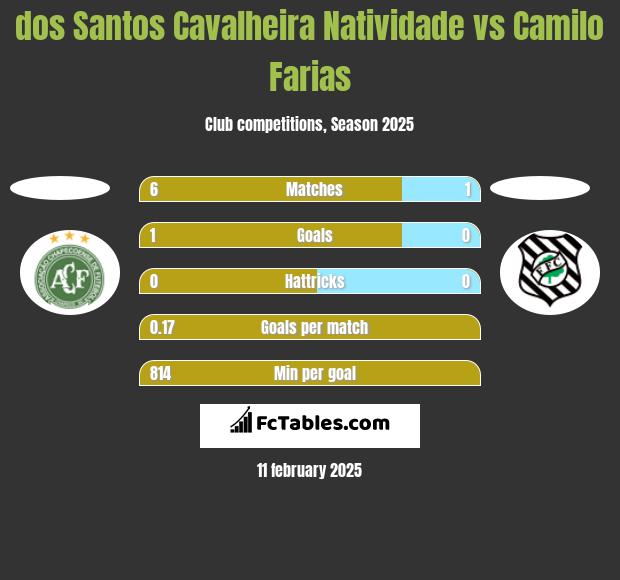 dos Santos Cavalheira Natividade vs Camilo Farias h2h player stats