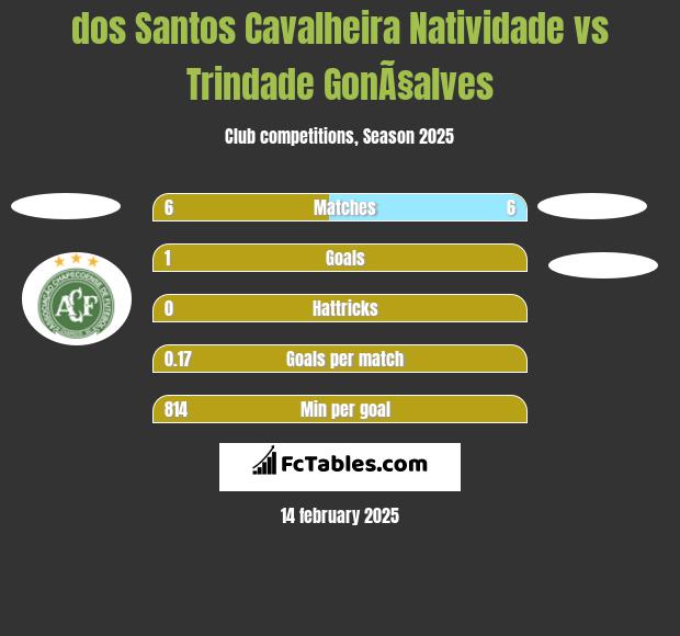 dos Santos Cavalheira Natividade vs Trindade GonÃ§alves h2h player stats