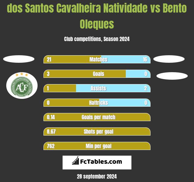 dos Santos Cavalheira Natividade vs Bento Oleques h2h player stats