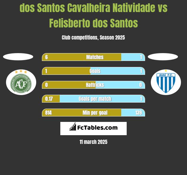 dos Santos Cavalheira Natividade vs Felisberto dos Santos h2h player stats