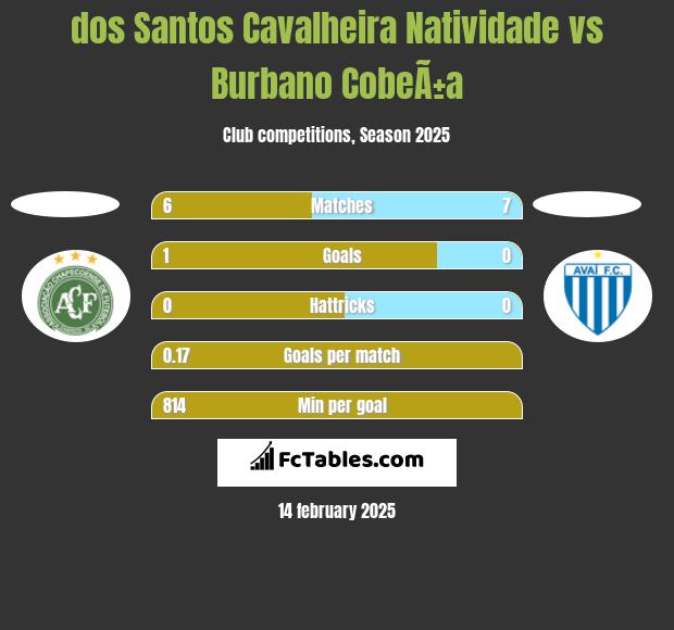 dos Santos Cavalheira Natividade vs Burbano CobeÃ±a h2h player stats