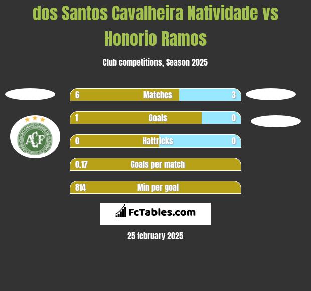 dos Santos Cavalheira Natividade vs Honorio Ramos h2h player stats