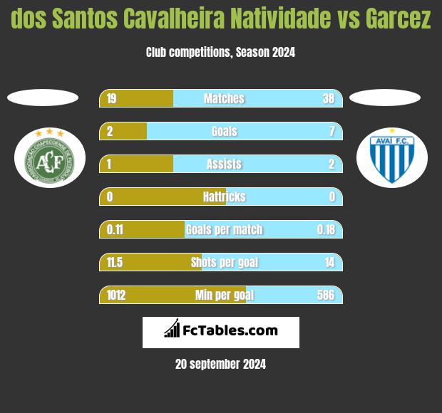 dos Santos Cavalheira Natividade vs Garcez h2h player stats