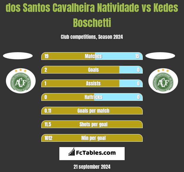 dos Santos Cavalheira Natividade vs Kedes Boschetti h2h player stats