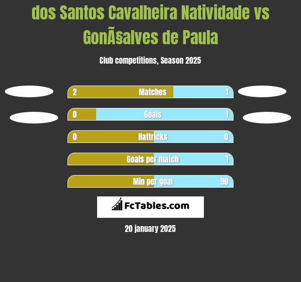 dos Santos Cavalheira Natividade vs GonÃ§alves de Paula h2h player stats