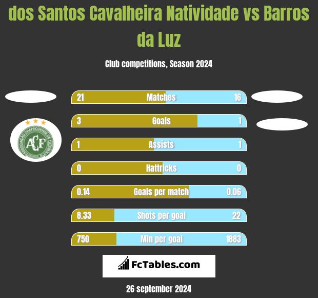 dos Santos Cavalheira Natividade vs Barros da Luz h2h player stats