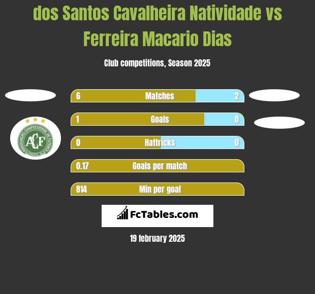 dos Santos Cavalheira Natividade vs Ferreira Macario Dias h2h player stats