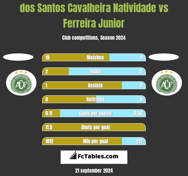 dos Santos Cavalheira Natividade vs Ferreira Junior h2h player stats