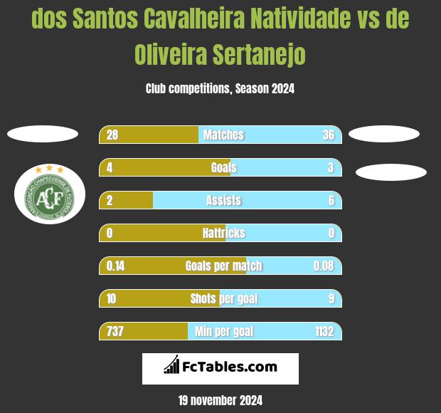 dos Santos Cavalheira Natividade vs de Oliveira Sertanejo h2h player stats