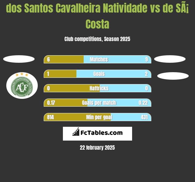 dos Santos Cavalheira Natividade vs de SÃ¡ Costa h2h player stats