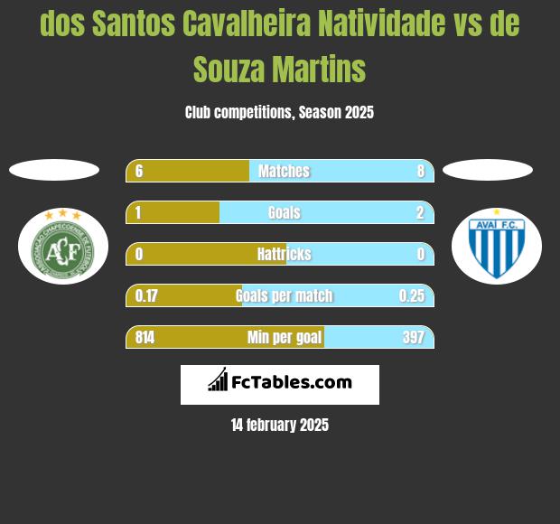 dos Santos Cavalheira Natividade vs de Souza Martins h2h player stats