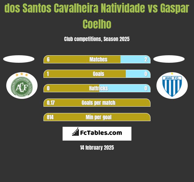 dos Santos Cavalheira Natividade vs Gaspar Coelho h2h player stats