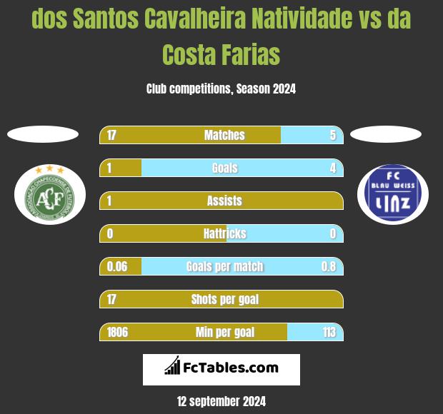 dos Santos Cavalheira Natividade vs da Costa Farias h2h player stats