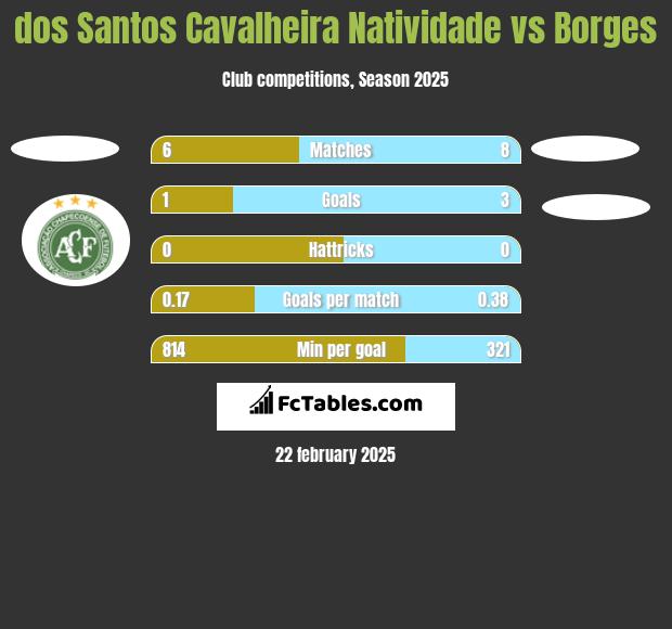 dos Santos Cavalheira Natividade vs Borges h2h player stats