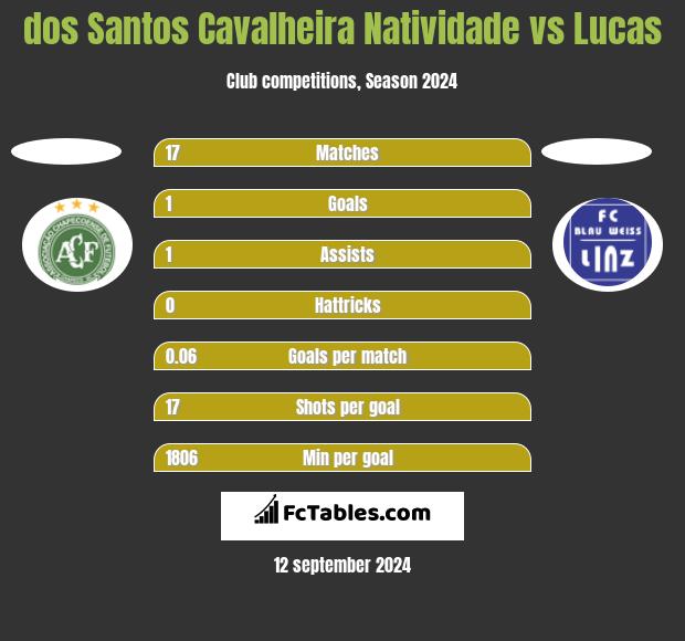 dos Santos Cavalheira Natividade vs Lucas h2h player stats