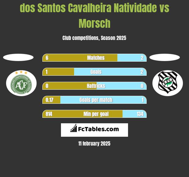 dos Santos Cavalheira Natividade vs Morsch h2h player stats