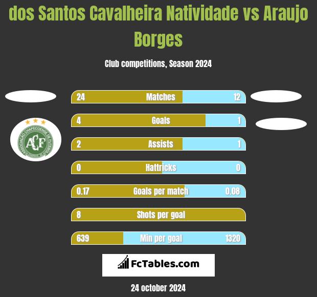 dos Santos Cavalheira Natividade vs Araujo Borges h2h player stats