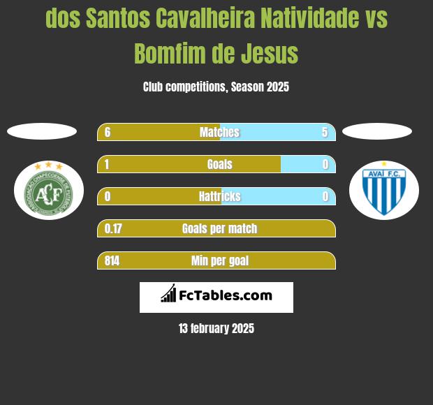 dos Santos Cavalheira Natividade vs Bomfim de Jesus h2h player stats