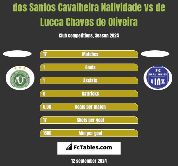 dos Santos Cavalheira Natividade vs de Lucca Chaves de Oliveira h2h player stats