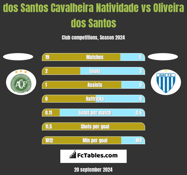 dos Santos Cavalheira Natividade vs Oliveira dos Santos h2h player stats