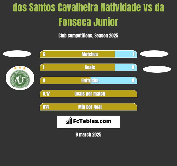 dos Santos Cavalheira Natividade vs da Fonseca Junior h2h player stats