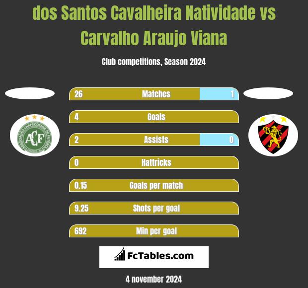 dos Santos Cavalheira Natividade vs Carvalho Araujo Viana h2h player stats