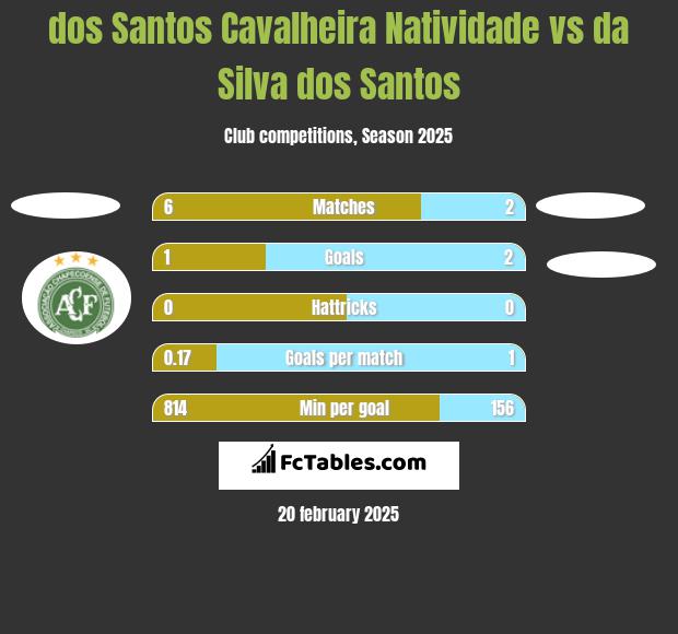 dos Santos Cavalheira Natividade vs da Silva dos Santos h2h player stats