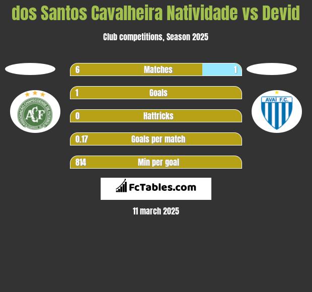 dos Santos Cavalheira Natividade vs Devid h2h player stats