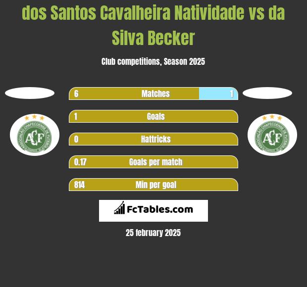 dos Santos Cavalheira Natividade vs da Silva Becker h2h player stats