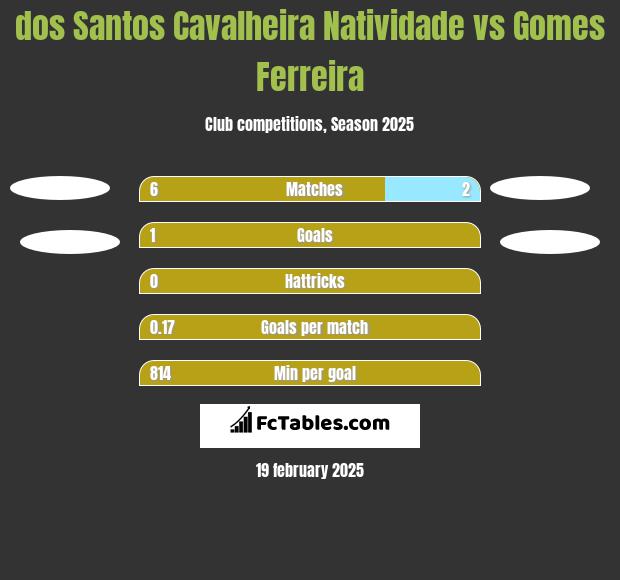 dos Santos Cavalheira Natividade vs Gomes Ferreira h2h player stats