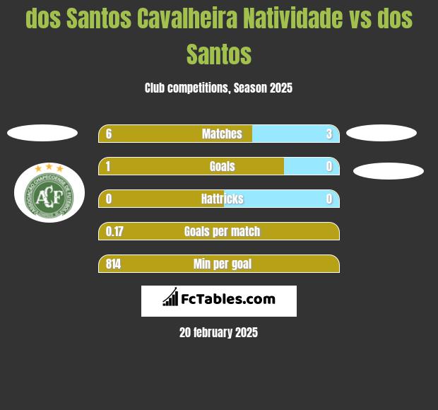 dos Santos Cavalheira Natividade vs dos Santos h2h player stats