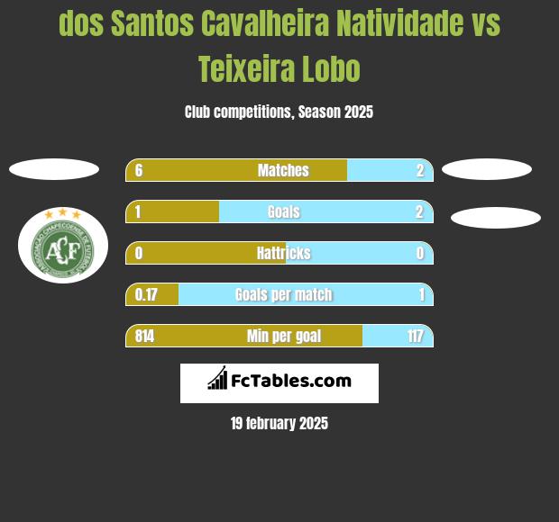 dos Santos Cavalheira Natividade vs Teixeira Lobo h2h player stats